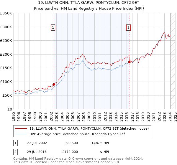 19, LLWYN ONN, TYLA GARW, PONTYCLUN, CF72 9ET: Price paid vs HM Land Registry's House Price Index