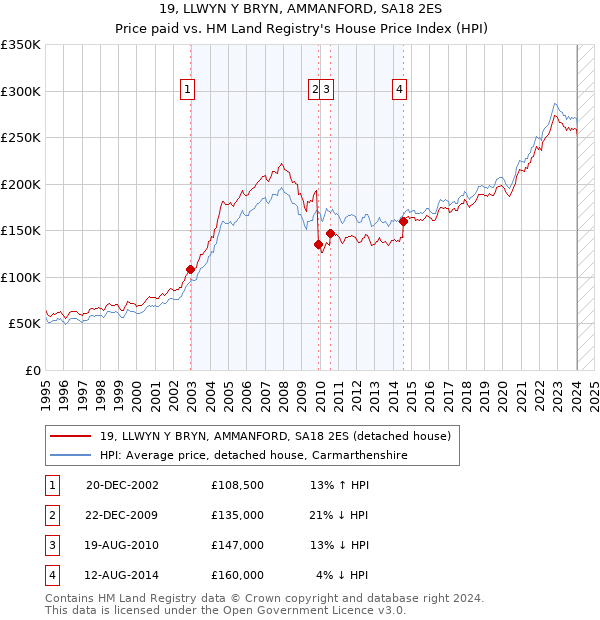 19, LLWYN Y BRYN, AMMANFORD, SA18 2ES: Price paid vs HM Land Registry's House Price Index