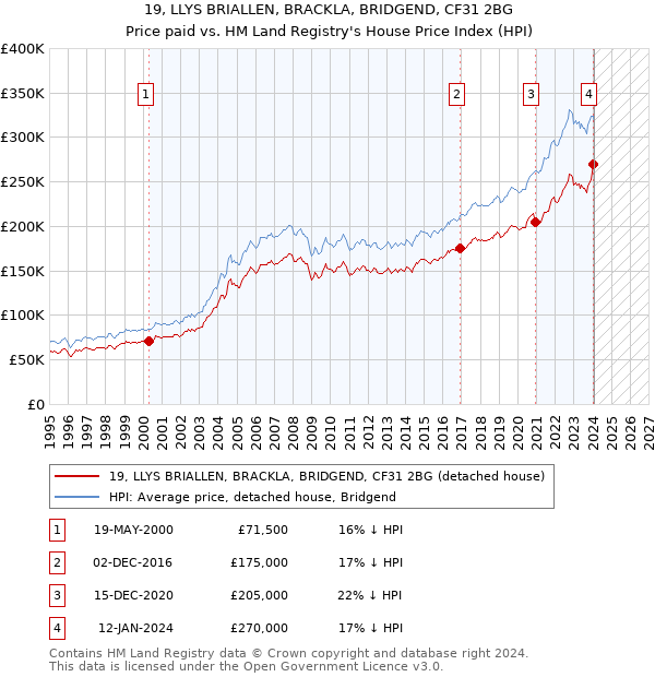 19, LLYS BRIALLEN, BRACKLA, BRIDGEND, CF31 2BG: Price paid vs HM Land Registry's House Price Index