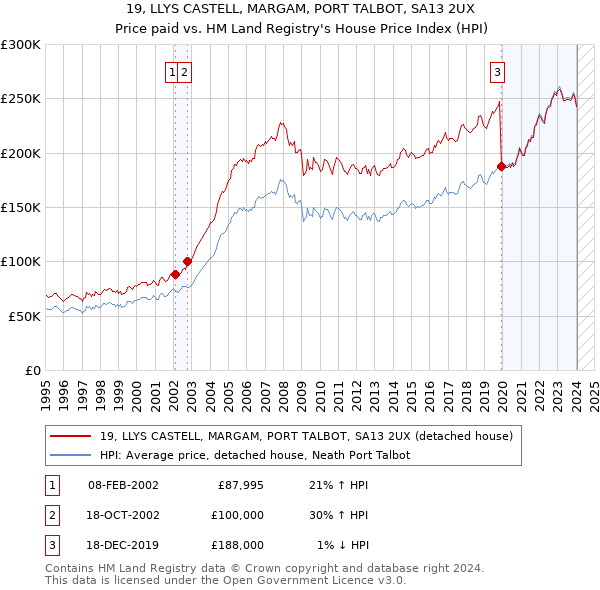 19, LLYS CASTELL, MARGAM, PORT TALBOT, SA13 2UX: Price paid vs HM Land Registry's House Price Index