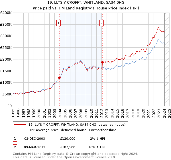 19, LLYS Y CROFFT, WHITLAND, SA34 0HG: Price paid vs HM Land Registry's House Price Index