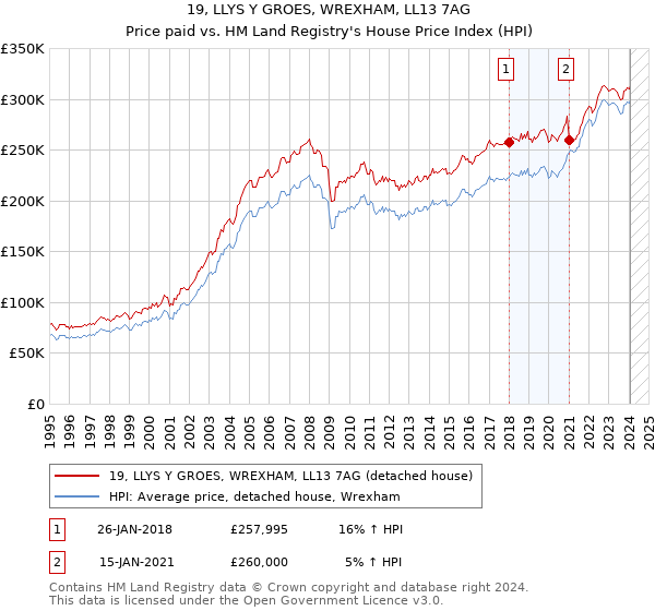 19, LLYS Y GROES, WREXHAM, LL13 7AG: Price paid vs HM Land Registry's House Price Index