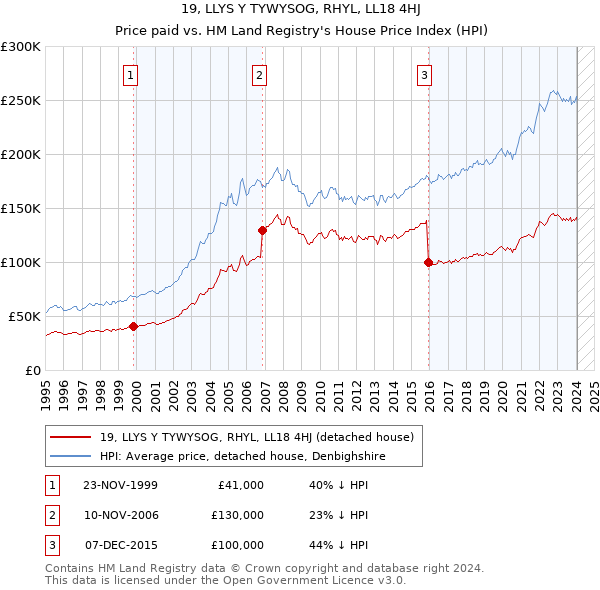19, LLYS Y TYWYSOG, RHYL, LL18 4HJ: Price paid vs HM Land Registry's House Price Index