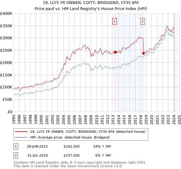 19, LLYS YR ONNEN, COITY, BRIDGEND, CF35 6FA: Price paid vs HM Land Registry's House Price Index
