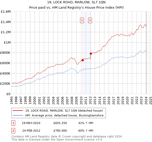 19, LOCK ROAD, MARLOW, SL7 1QN: Price paid vs HM Land Registry's House Price Index