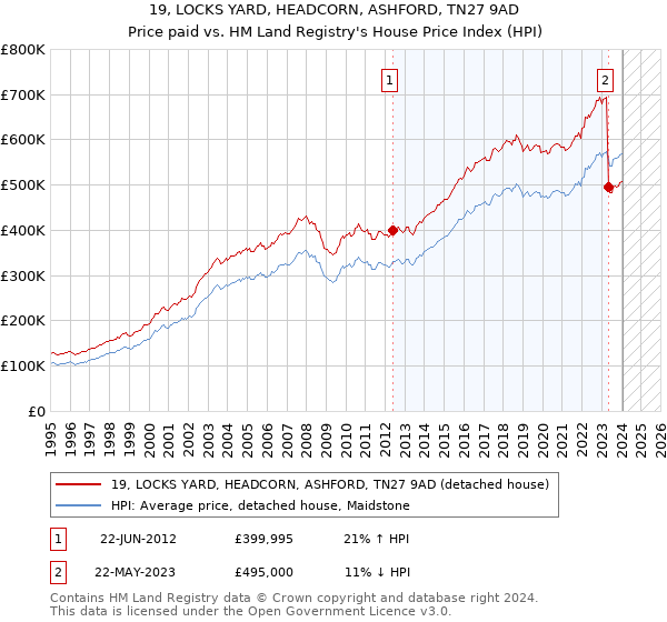 19, LOCKS YARD, HEADCORN, ASHFORD, TN27 9AD: Price paid vs HM Land Registry's House Price Index