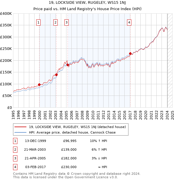 19, LOCKSIDE VIEW, RUGELEY, WS15 1NJ: Price paid vs HM Land Registry's House Price Index
