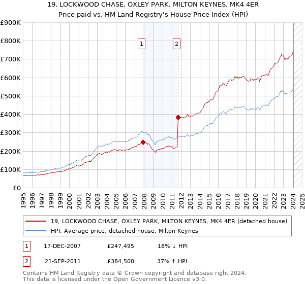 19, LOCKWOOD CHASE, OXLEY PARK, MILTON KEYNES, MK4 4ER: Price paid vs HM Land Registry's House Price Index