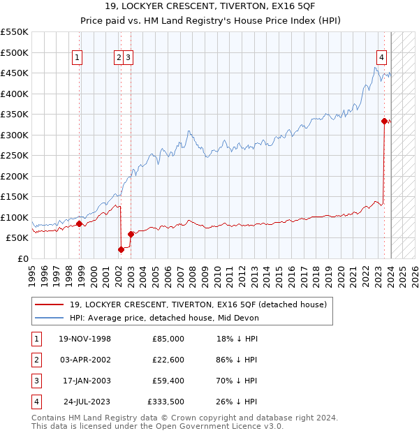 19, LOCKYER CRESCENT, TIVERTON, EX16 5QF: Price paid vs HM Land Registry's House Price Index