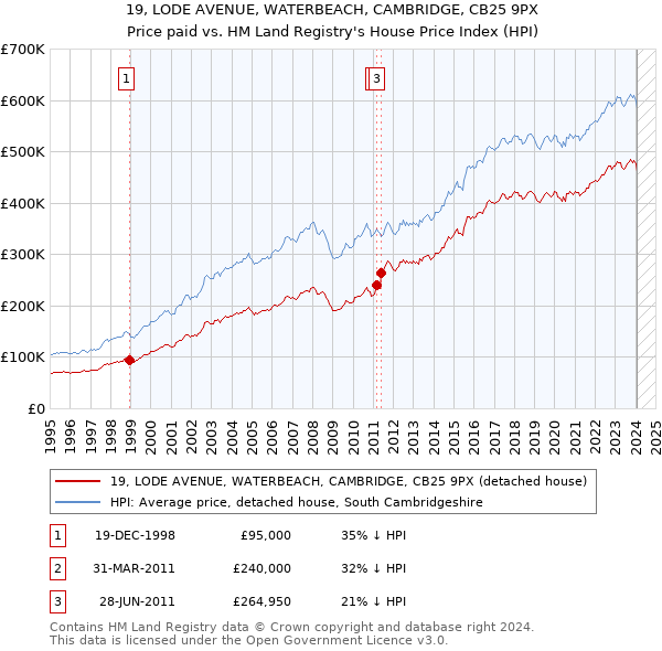 19, LODE AVENUE, WATERBEACH, CAMBRIDGE, CB25 9PX: Price paid vs HM Land Registry's House Price Index