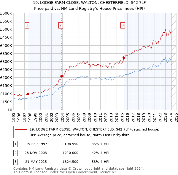 19, LODGE FARM CLOSE, WALTON, CHESTERFIELD, S42 7LF: Price paid vs HM Land Registry's House Price Index