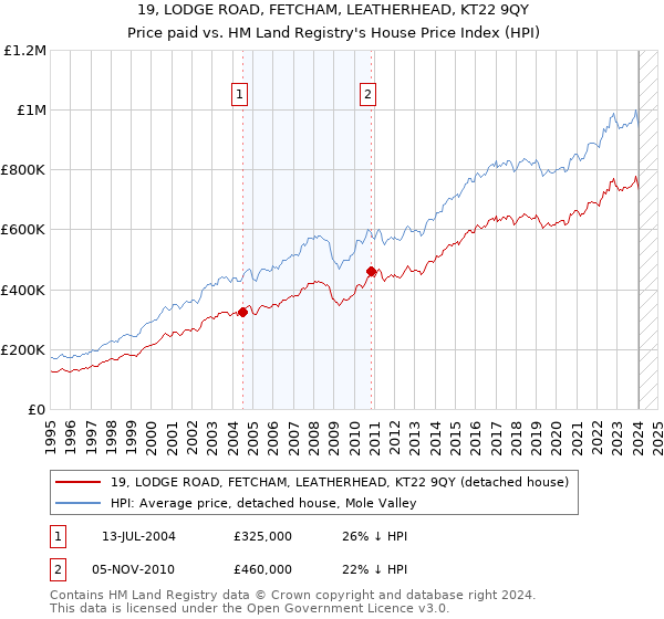 19, LODGE ROAD, FETCHAM, LEATHERHEAD, KT22 9QY: Price paid vs HM Land Registry's House Price Index