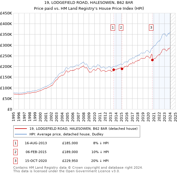 19, LODGEFIELD ROAD, HALESOWEN, B62 8AR: Price paid vs HM Land Registry's House Price Index