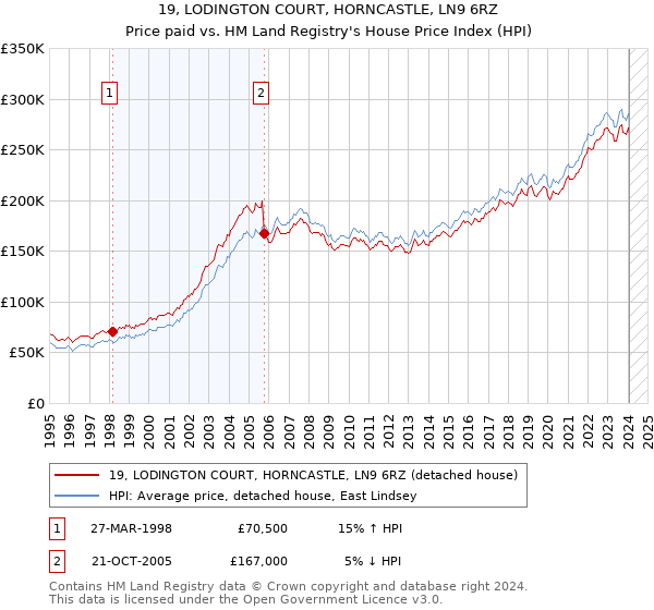 19, LODINGTON COURT, HORNCASTLE, LN9 6RZ: Price paid vs HM Land Registry's House Price Index