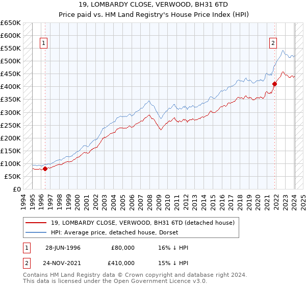 19, LOMBARDY CLOSE, VERWOOD, BH31 6TD: Price paid vs HM Land Registry's House Price Index