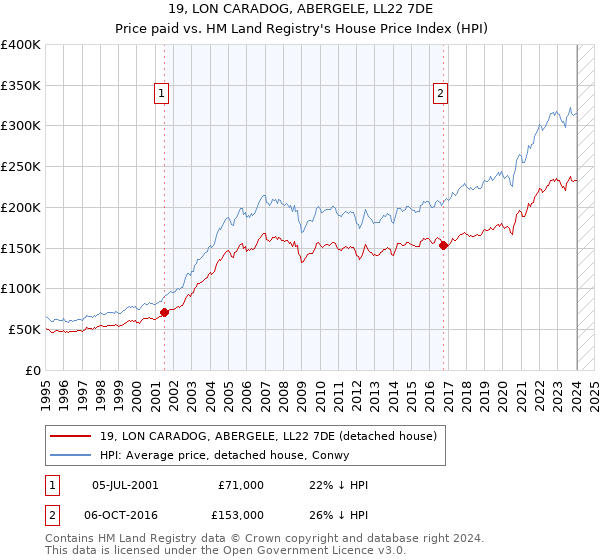 19, LON CARADOG, ABERGELE, LL22 7DE: Price paid vs HM Land Registry's House Price Index
