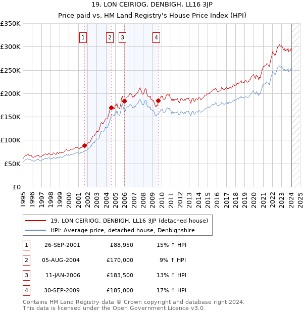 19, LON CEIRIOG, DENBIGH, LL16 3JP: Price paid vs HM Land Registry's House Price Index