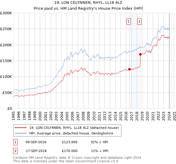 19, LON CELYNNEN, RHYL, LL18 4LZ: Price paid vs HM Land Registry's House Price Index