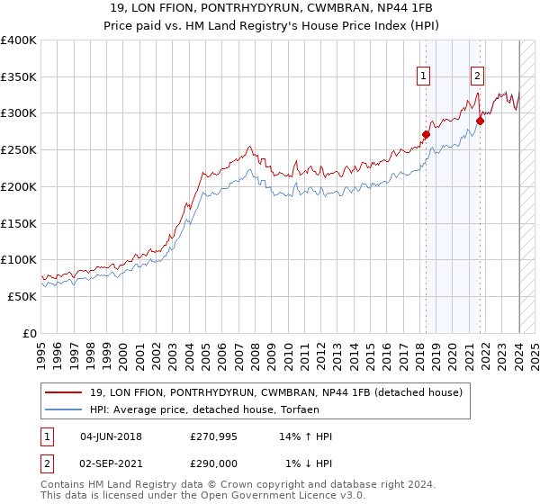 19, LON FFION, PONTRHYDYRUN, CWMBRAN, NP44 1FB: Price paid vs HM Land Registry's House Price Index