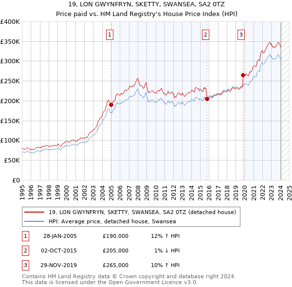 19, LON GWYNFRYN, SKETTY, SWANSEA, SA2 0TZ: Price paid vs HM Land Registry's House Price Index