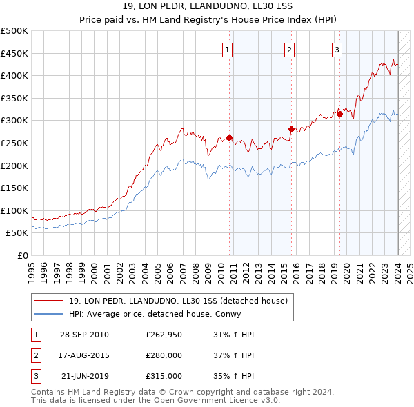 19, LON PEDR, LLANDUDNO, LL30 1SS: Price paid vs HM Land Registry's House Price Index