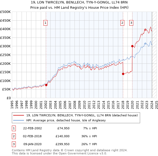 19, LON TWRCELYN, BENLLECH, TYN-Y-GONGL, LL74 8RN: Price paid vs HM Land Registry's House Price Index