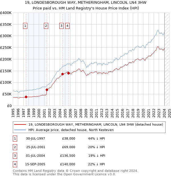 19, LONDESBOROUGH WAY, METHERINGHAM, LINCOLN, LN4 3HW: Price paid vs HM Land Registry's House Price Index