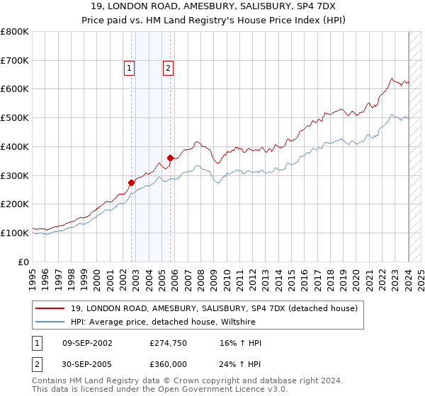 19, LONDON ROAD, AMESBURY, SALISBURY, SP4 7DX: Price paid vs HM Land Registry's House Price Index