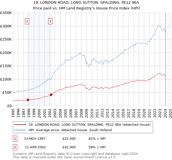 19, LONDON ROAD, LONG SUTTON, SPALDING, PE12 9EA: Price paid vs HM Land Registry's House Price Index