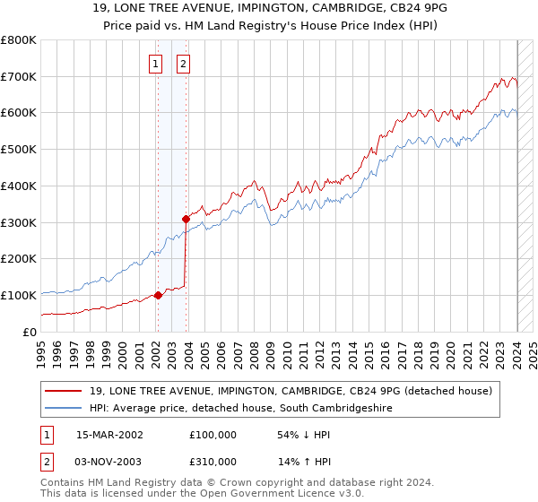 19, LONE TREE AVENUE, IMPINGTON, CAMBRIDGE, CB24 9PG: Price paid vs HM Land Registry's House Price Index