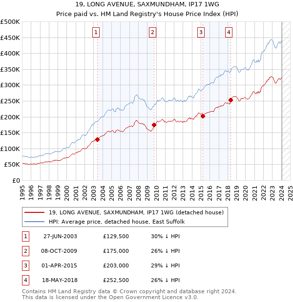 19, LONG AVENUE, SAXMUNDHAM, IP17 1WG: Price paid vs HM Land Registry's House Price Index
