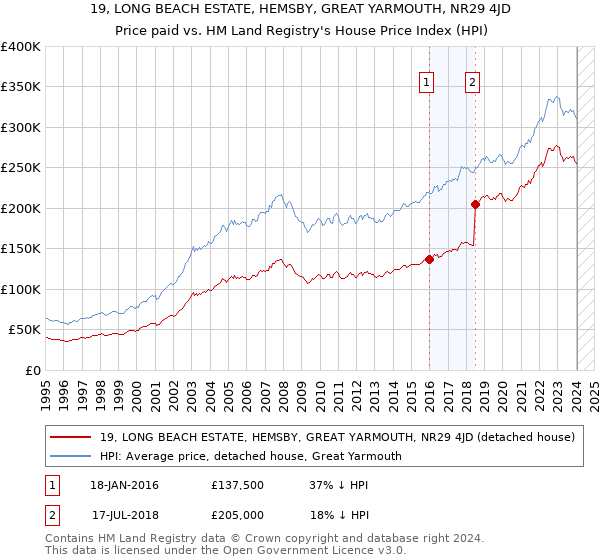 19, LONG BEACH ESTATE, HEMSBY, GREAT YARMOUTH, NR29 4JD: Price paid vs HM Land Registry's House Price Index