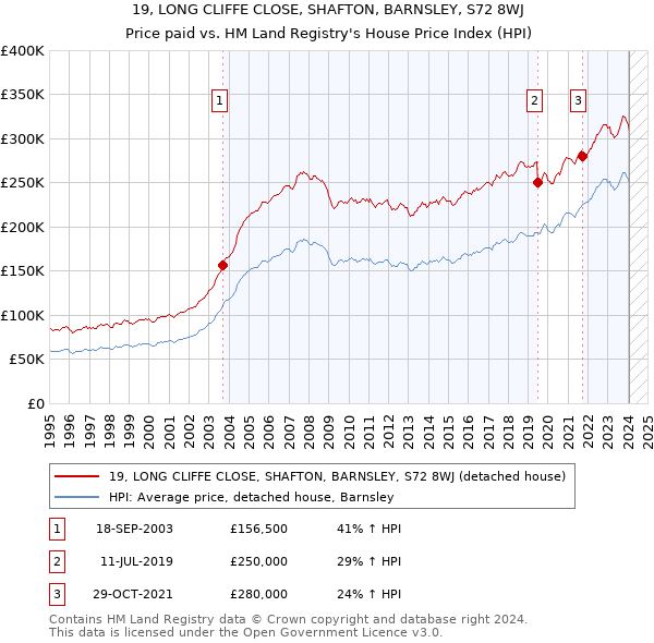 19, LONG CLIFFE CLOSE, SHAFTON, BARNSLEY, S72 8WJ: Price paid vs HM Land Registry's House Price Index