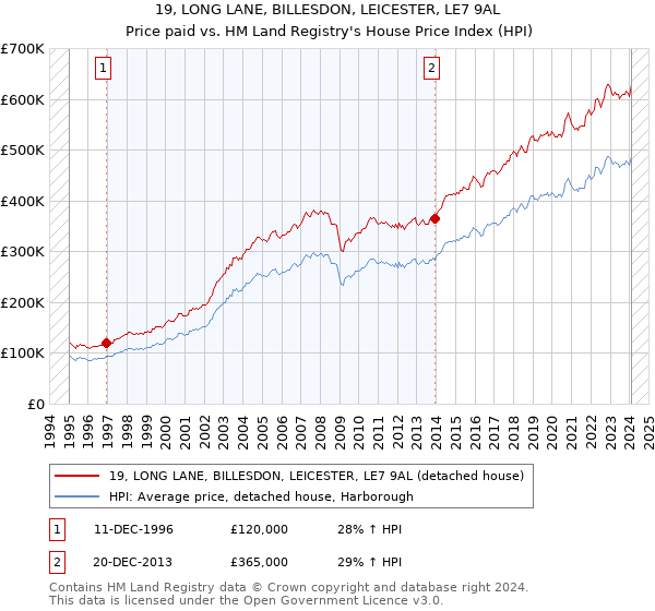 19, LONG LANE, BILLESDON, LEICESTER, LE7 9AL: Price paid vs HM Land Registry's House Price Index