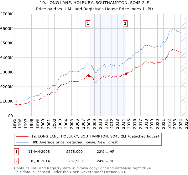19, LONG LANE, HOLBURY, SOUTHAMPTON, SO45 2LF: Price paid vs HM Land Registry's House Price Index