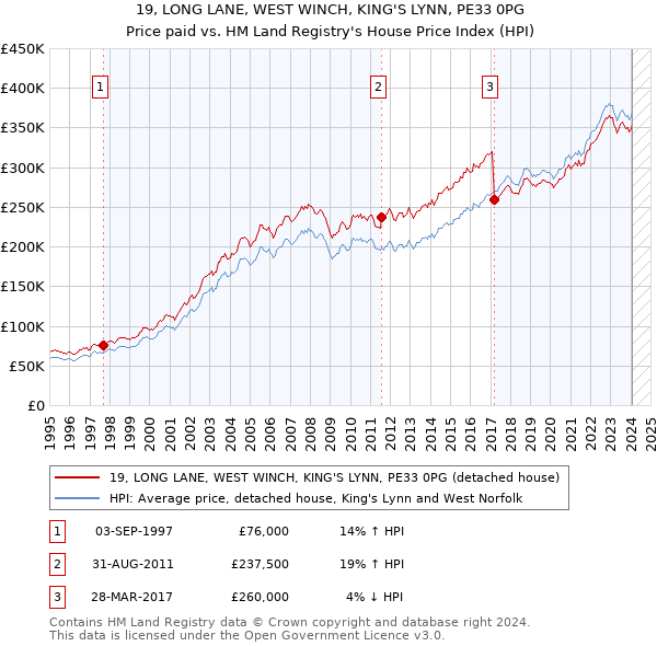 19, LONG LANE, WEST WINCH, KING'S LYNN, PE33 0PG: Price paid vs HM Land Registry's House Price Index