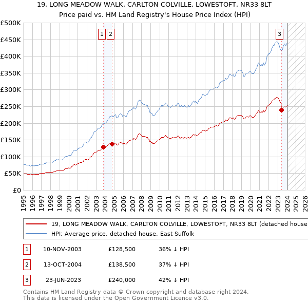 19, LONG MEADOW WALK, CARLTON COLVILLE, LOWESTOFT, NR33 8LT: Price paid vs HM Land Registry's House Price Index