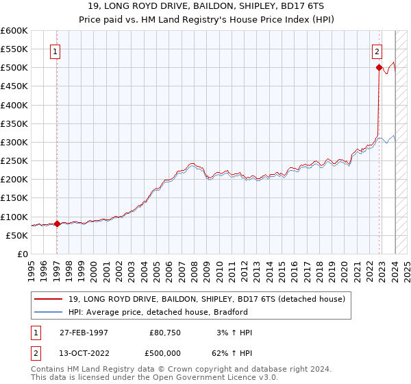 19, LONG ROYD DRIVE, BAILDON, SHIPLEY, BD17 6TS: Price paid vs HM Land Registry's House Price Index