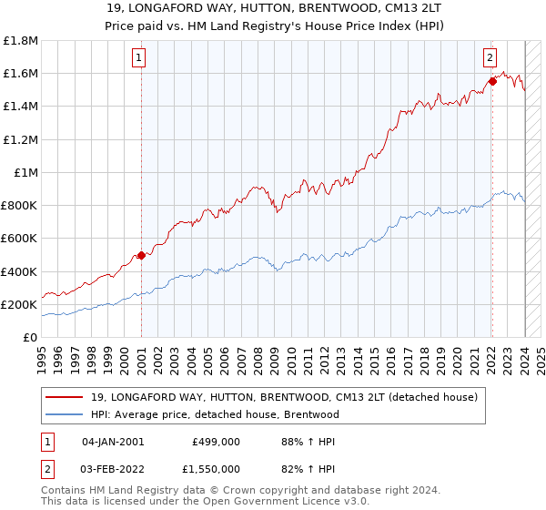 19, LONGAFORD WAY, HUTTON, BRENTWOOD, CM13 2LT: Price paid vs HM Land Registry's House Price Index