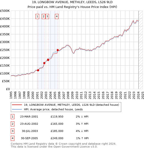 19, LONGBOW AVENUE, METHLEY, LEEDS, LS26 9LD: Price paid vs HM Land Registry's House Price Index