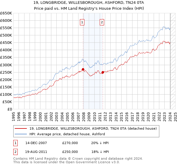 19, LONGBRIDGE, WILLESBOROUGH, ASHFORD, TN24 0TA: Price paid vs HM Land Registry's House Price Index