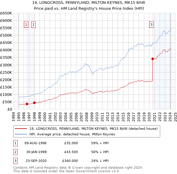 19, LONGCROSS, PENNYLAND, MILTON KEYNES, MK15 8AW: Price paid vs HM Land Registry's House Price Index