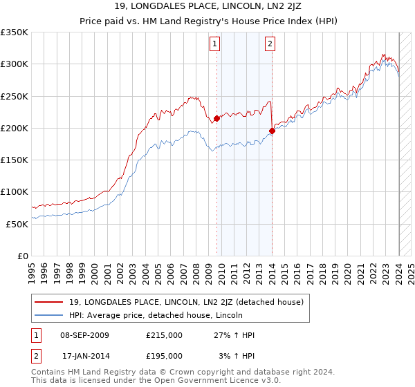 19, LONGDALES PLACE, LINCOLN, LN2 2JZ: Price paid vs HM Land Registry's House Price Index