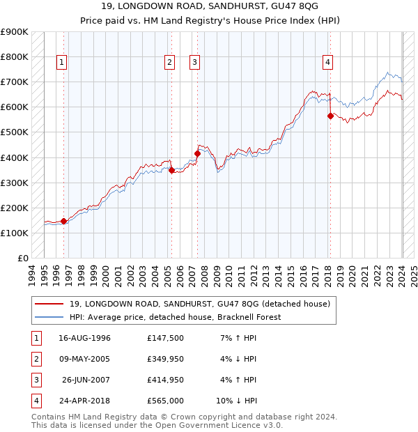 19, LONGDOWN ROAD, SANDHURST, GU47 8QG: Price paid vs HM Land Registry's House Price Index