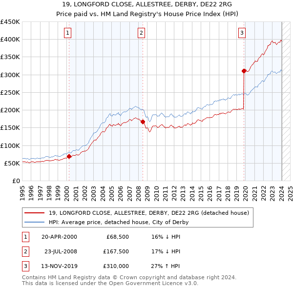 19, LONGFORD CLOSE, ALLESTREE, DERBY, DE22 2RG: Price paid vs HM Land Registry's House Price Index