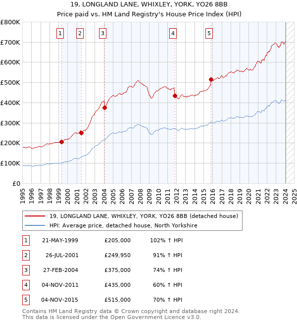 19, LONGLAND LANE, WHIXLEY, YORK, YO26 8BB: Price paid vs HM Land Registry's House Price Index