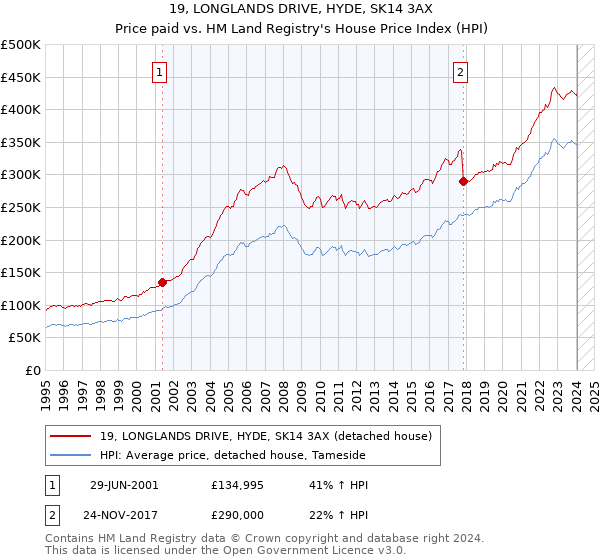 19, LONGLANDS DRIVE, HYDE, SK14 3AX: Price paid vs HM Land Registry's House Price Index