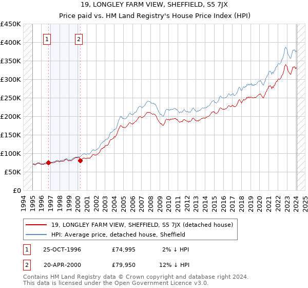 19, LONGLEY FARM VIEW, SHEFFIELD, S5 7JX: Price paid vs HM Land Registry's House Price Index