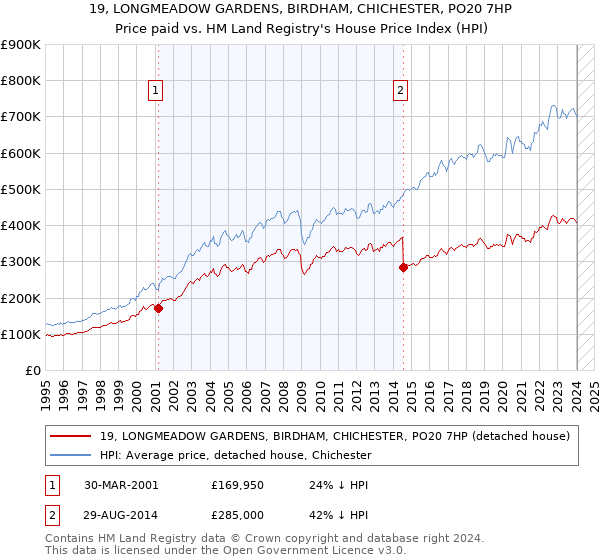 19, LONGMEADOW GARDENS, BIRDHAM, CHICHESTER, PO20 7HP: Price paid vs HM Land Registry's House Price Index
