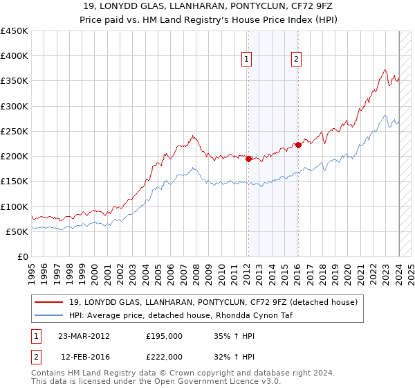 19, LONYDD GLAS, LLANHARAN, PONTYCLUN, CF72 9FZ: Price paid vs HM Land Registry's House Price Index